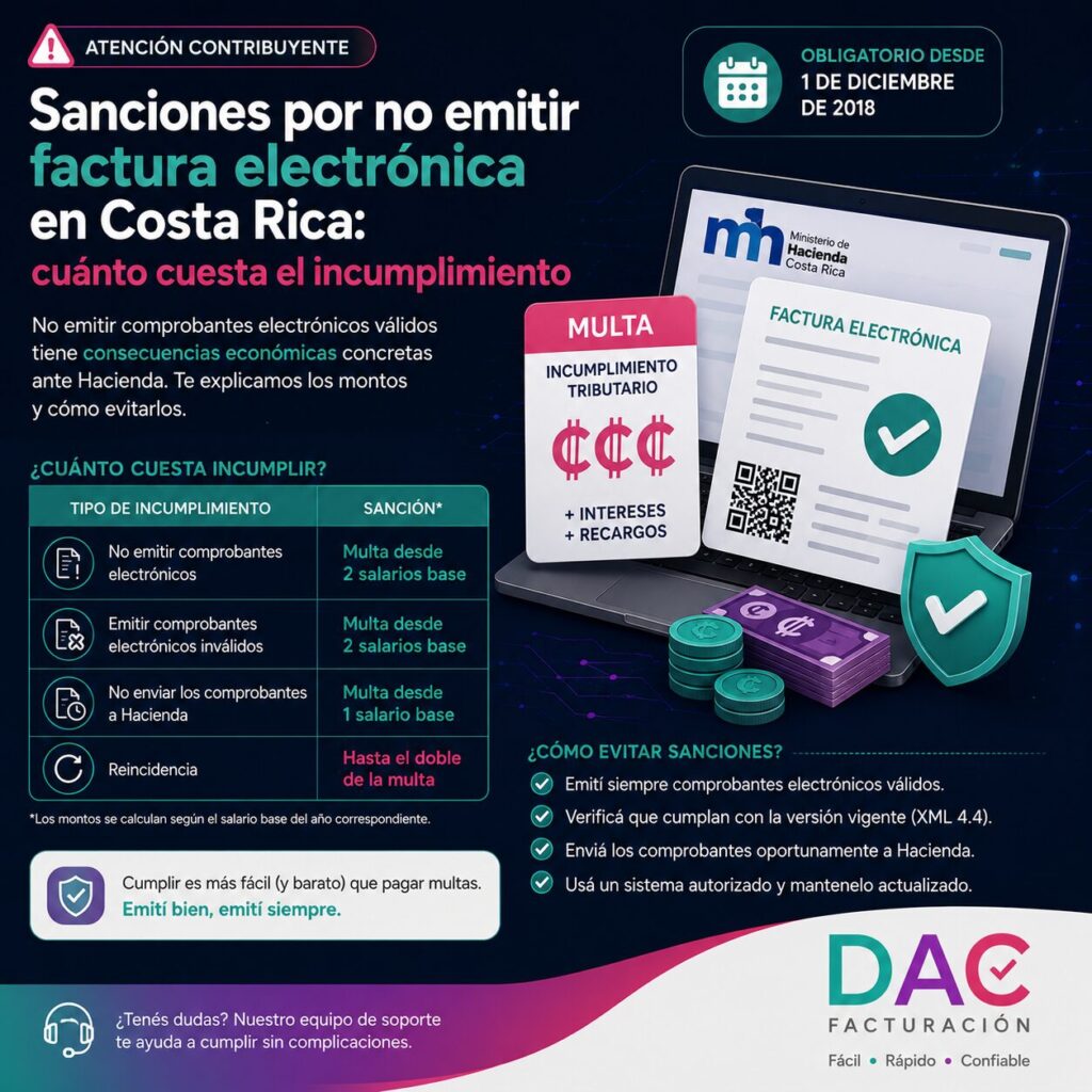 No emitir comprobantes electrónicos válidos tiene consecuencias económicas concretas ante Hacienda. Te explicamos los montos y cómo evitarlos.