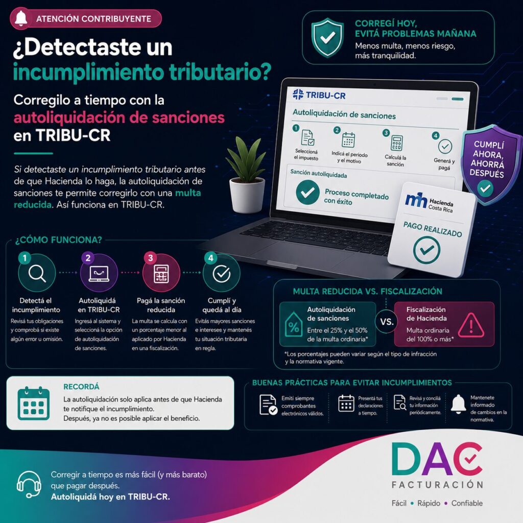 Si detectaste un incumplimiento tributario antes de que Hacienda lo haga, la autoliquidación de sanciones te permite corregirlo con una multa reducida. Así funciona en TRIBU-CR.