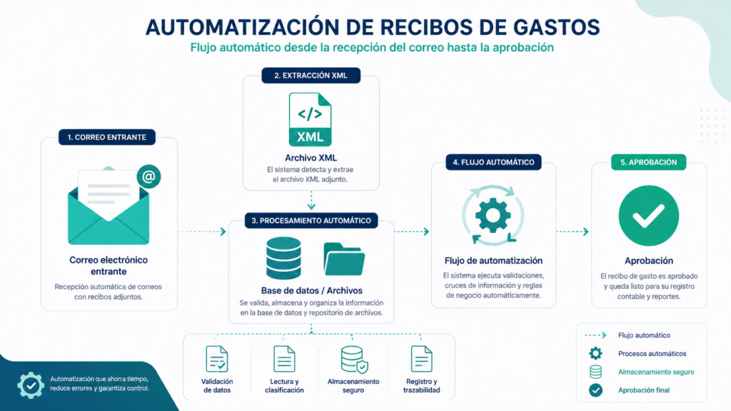 06 automatizacion gastos